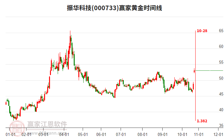 000733振華科技黃金時(shí)間周期線工具 000733振華科技黃金時(shí)間周期線工具