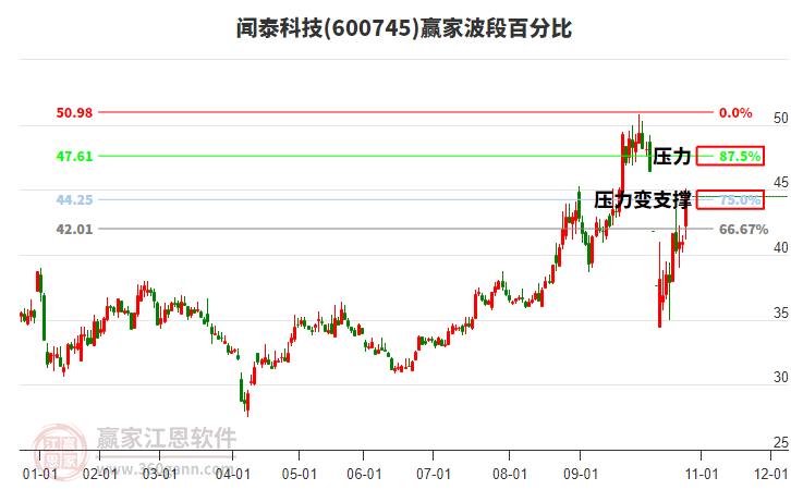 600745聞泰科技波段百分比工具