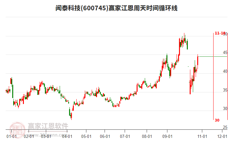 600745聞泰科技江恩周天時(shí)間循環(huán)線工具