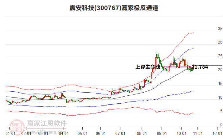 300767震安科技贏家極反通道工具
