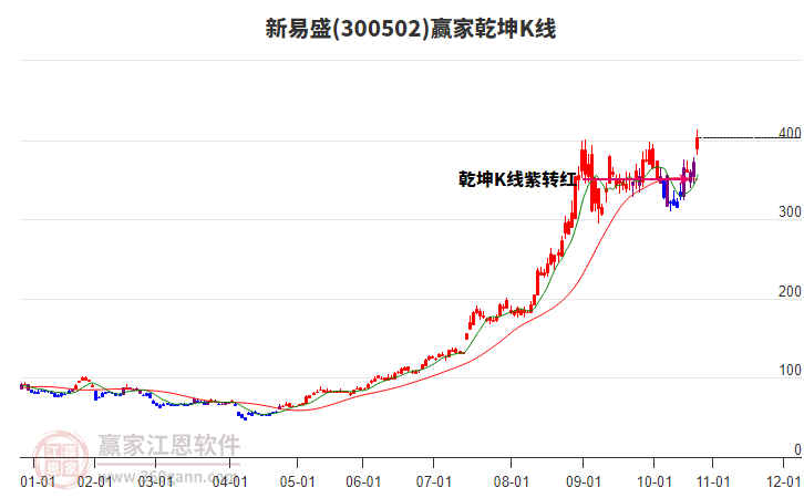 300502新易盛贏家乾坤K線工具