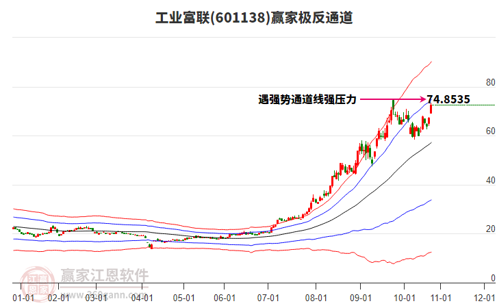 601138工業(yè)富聯(lián)贏家極反通道工具 601138工業(yè)富聯(lián)贏家極反通道工具