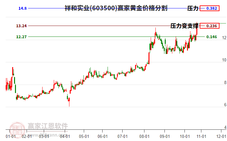 603500祥和實(shí)業(yè)黃金價(jià)格分割工具 603500祥和實(shí)業(yè)黃金價(jià)格分割工具