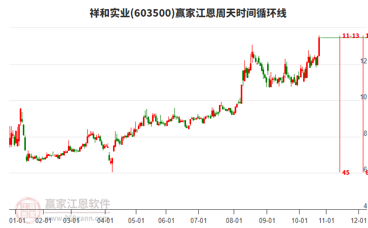 603500祥和實(shí)業(yè)江恩周天時(shí)間循環(huán)線工具 603500祥和實(shí)業(yè)江恩周天時(shí)間循環(huán)線工具