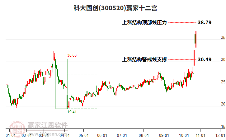 300520科大國創(chuàng)贏家十二宮工具 300520科大國創(chuàng)贏家十二宮工具