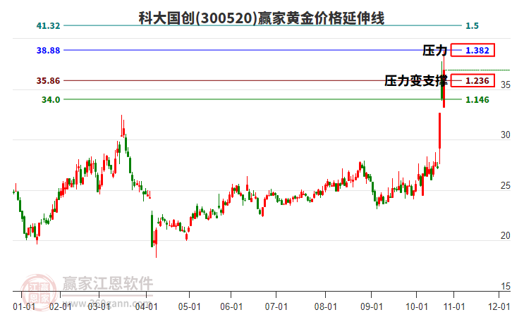 300520科大國創(chuàng)黃金價格延伸線工具