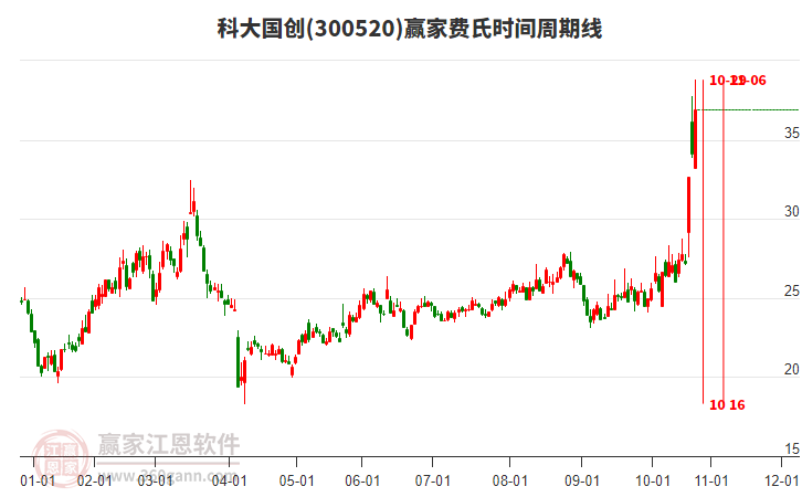 300520科大國創(chuàng)費氏時間周期線工具