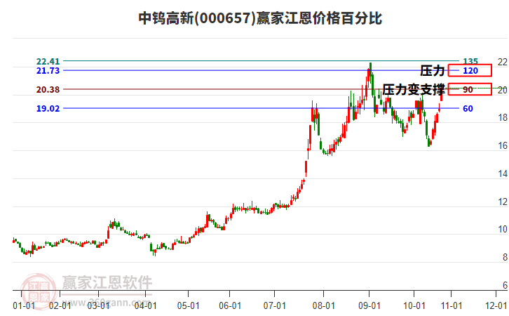 000657中鎢高新江恩價(jià)格百分比工具