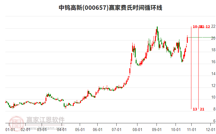 000657中鎢高新費(fèi)氏時(shí)間循環(huán)線工具
