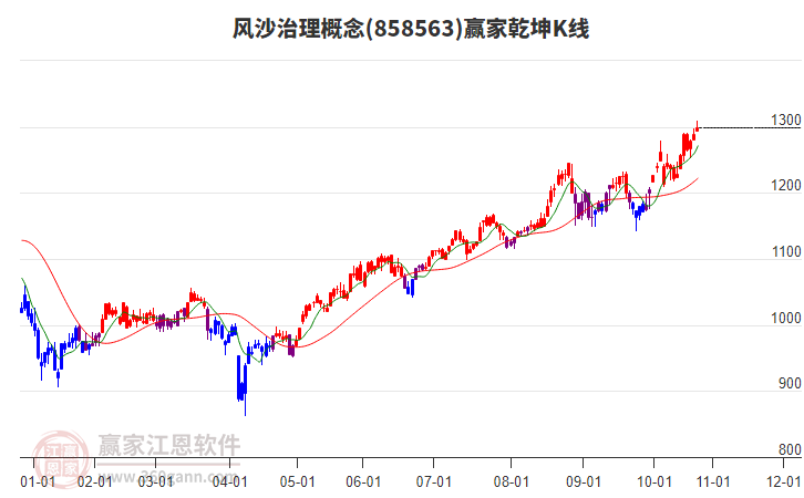 858563風沙治理贏家乾坤K線工具 858563風沙治理贏家乾坤K線工具