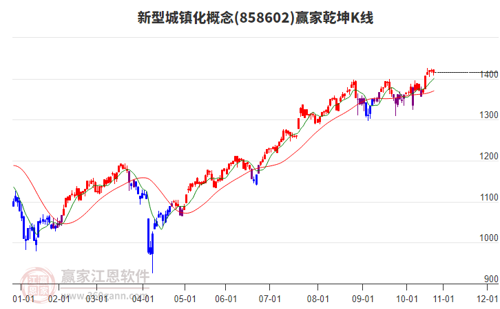 858602新型城鎮(zhèn)化贏家乾坤K線工具 858602新型城鎮(zhèn)化贏家乾坤K線工具