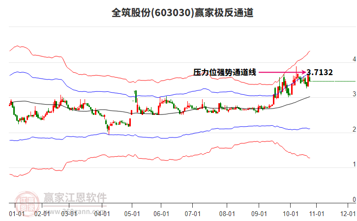603030全筑股份贏家極反通道工具
