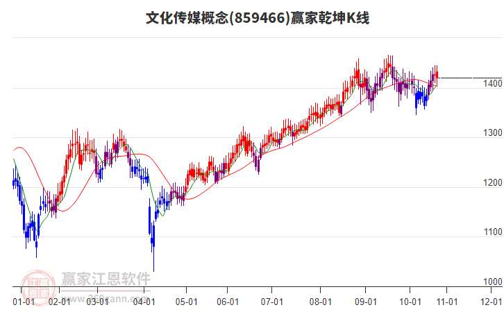 859466文化傳媒贏家乾坤K線工具