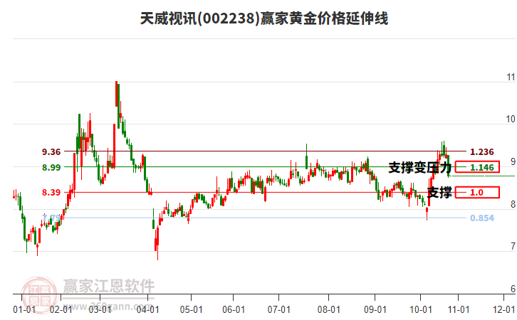002238天威視訊黃金價(jià)格延伸線工具