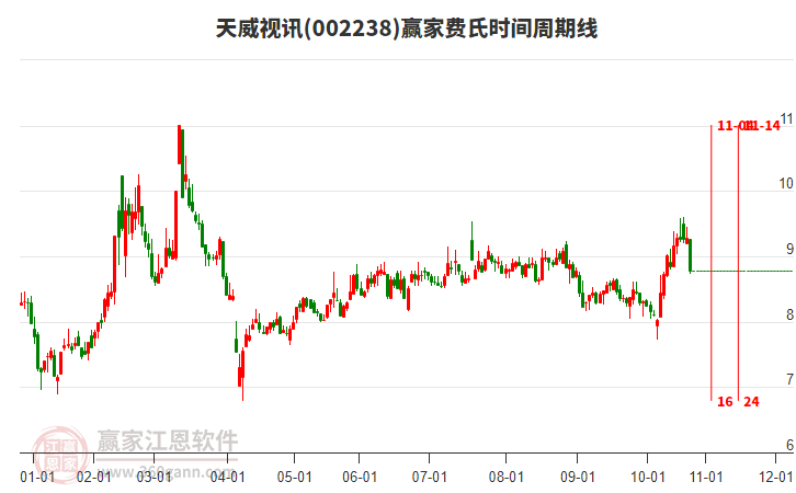 002238天威視訊費(fèi)氏時(shí)間周期線工具
