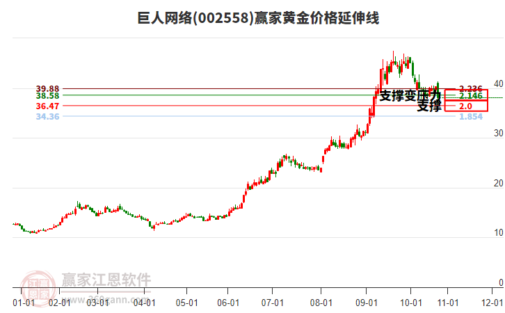 002558巨人網(wǎng)絡(luò)黃金價格延伸線工具