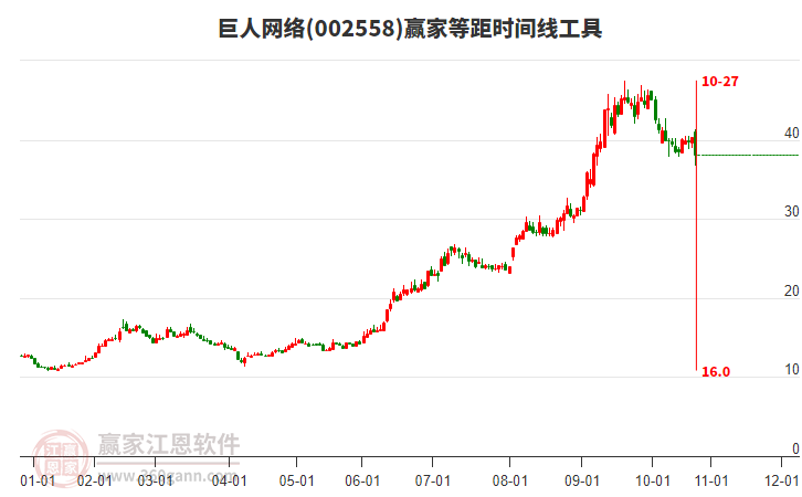 002558巨人網(wǎng)絡(luò)等距時間周期線工具