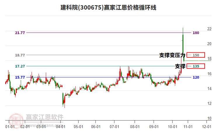 300675建科院江恩價格循環(huán)線工具 300675建科院江恩價格循環(huán)線工具