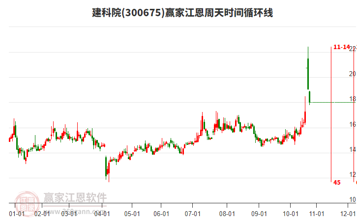 300675建科院江恩周天時間循環(huán)線工具 300675建科院江恩周天時間循環(huán)線工具