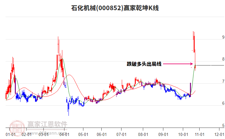 000852中證1000贏家乾坤K線工具