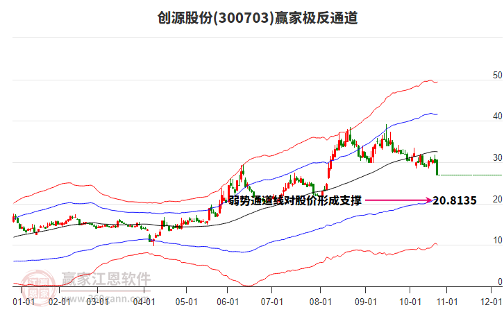 300703創(chuàng)源股份贏家極反通道工具