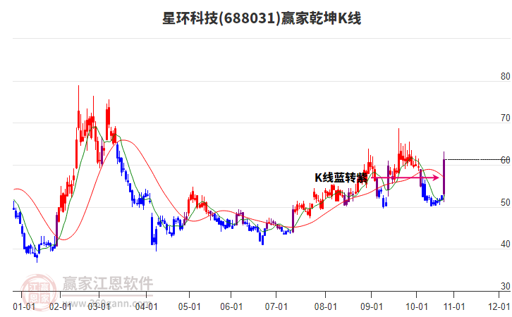 688031星環(huán)科技贏家乾坤K線工具
