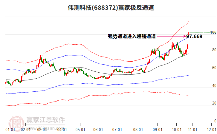 688372偉測科技贏家極反通道工具