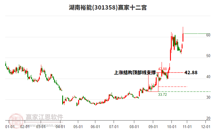 301358湖南裕能贏家十二宮工具 301358湖南裕能贏家十二宮工具