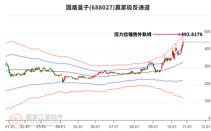 688027國盾量子贏家極反通道工具