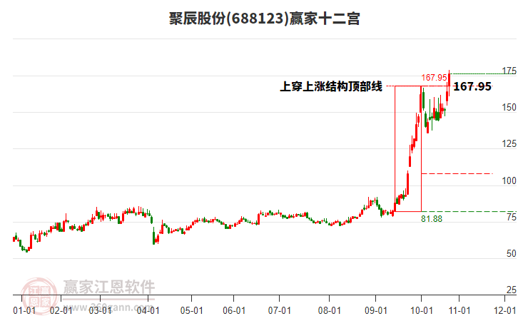 688123聚辰股份贏家十二宮工具