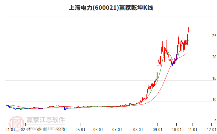 600021上海電力贏家乾坤K線工具