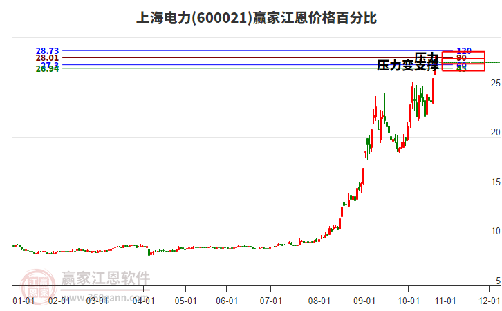 600021上海電力江恩價(jià)格百分比工具