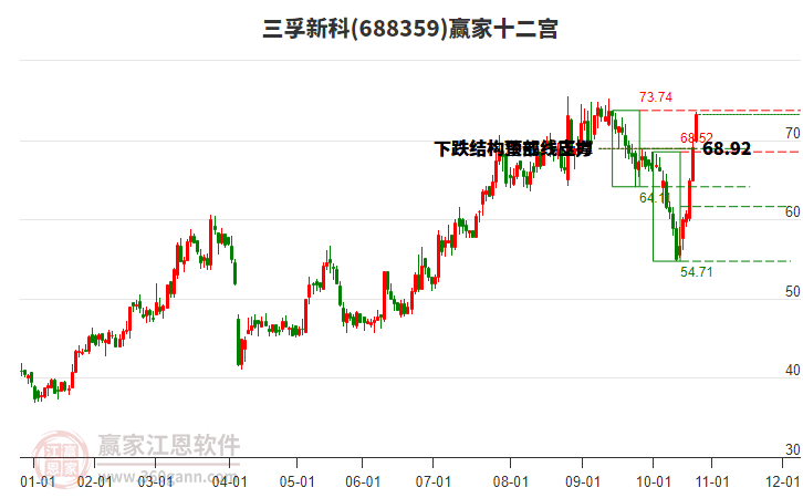 688359三孚新科贏家十二宮工具