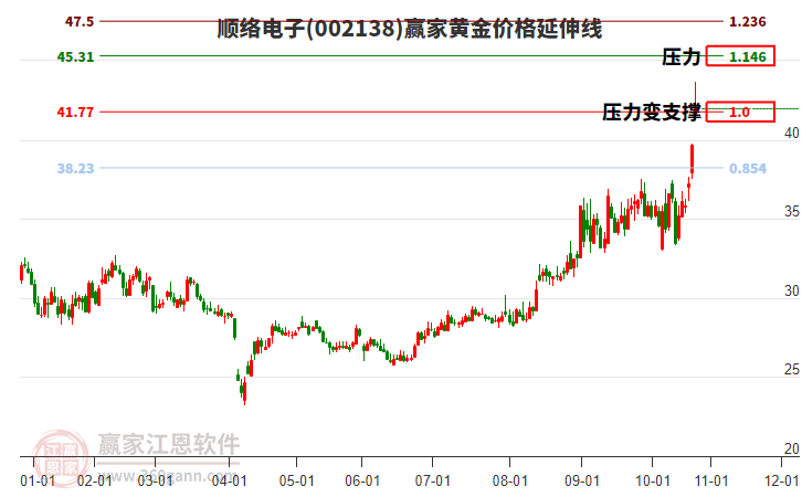 002138順絡(luò)電子黃金價(jià)格延伸線工具