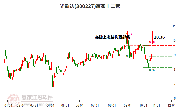 300227光韻達贏家十二宮工具 300227光韻達贏家十二宮工具