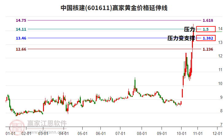 601611中國(guó)核建黃金價(jià)格延伸線工具