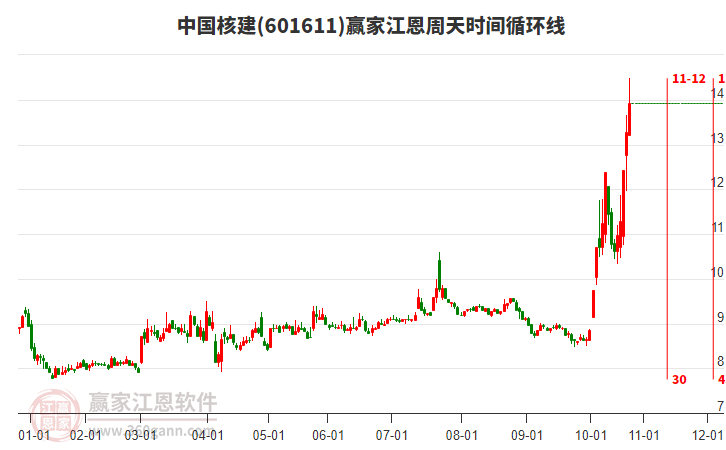 601611中國(guó)核建江恩周天時(shí)間循環(huán)線工具