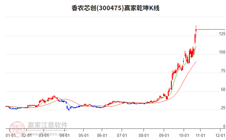 300475香農(nóng)芯創(chuàng)贏家乾坤K線工具
