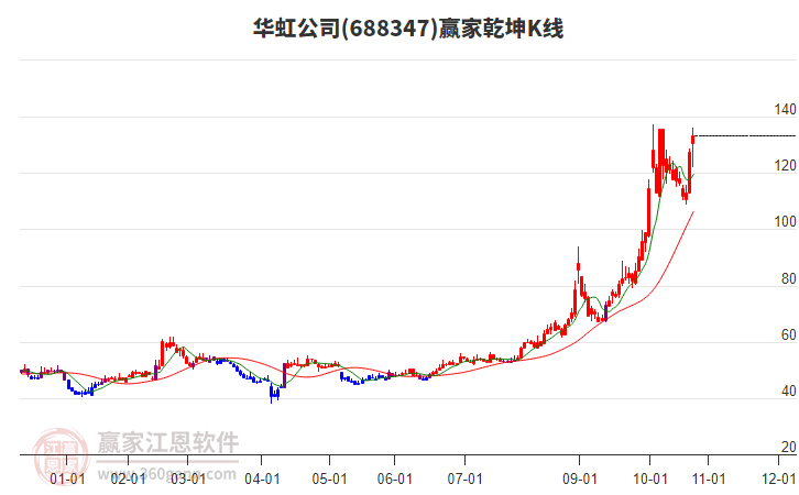 688347華虹公司贏家乾坤K線工具