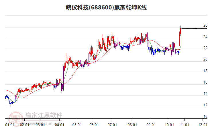 688600皖儀科技贏家乾坤K線工具