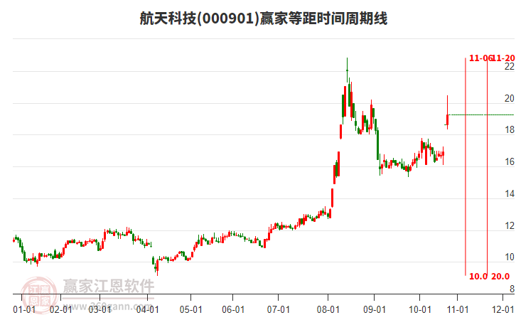 000901航天科技等距時(shí)間周期線工具