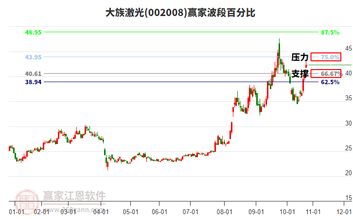 002008大族激光波段百分比工具