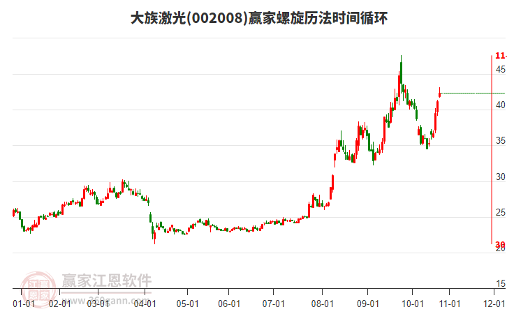 002008大族激光螺旋歷法時(shí)間循環(huán)工具