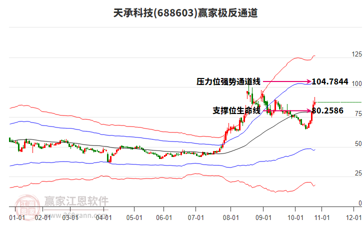 688603天承科技贏家極反通道工具