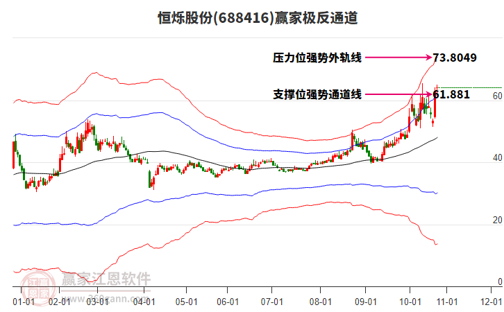 688416恒爍股份贏家極反通道工具 688416恒爍股份贏家極反通道工具