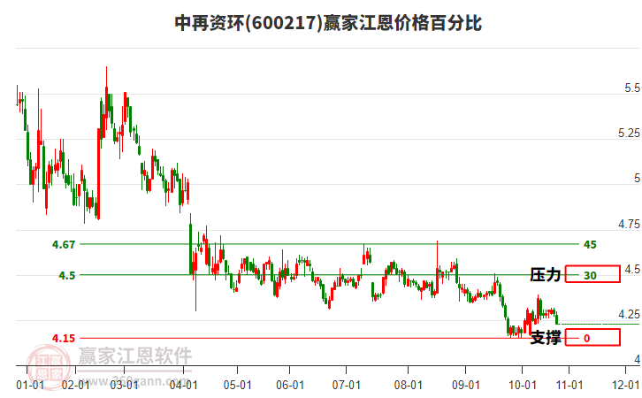 600217中再資環(huán)江恩價格百分比工具