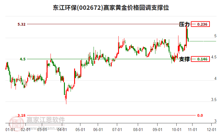 002672東江環(huán)保黃金價格回調(diào)支撐位工具
