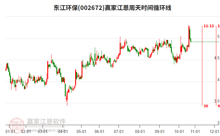 002672東江環(huán)保江恩周天時間循環(huán)線工具