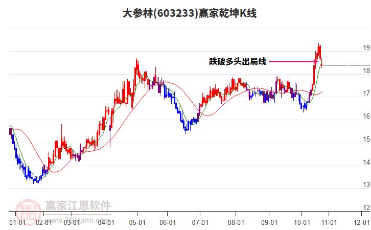 603233大參林贏家乾坤K線工具