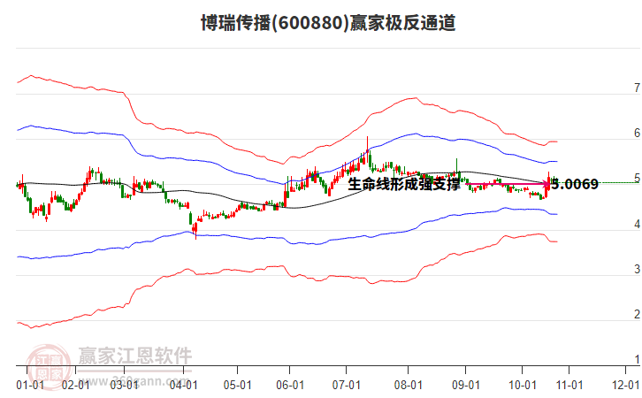 600880博瑞傳播贏家極反通道工具 600880博瑞傳播贏家極反通道工具